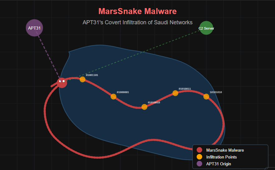 MarsSnake Malware